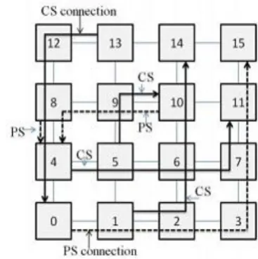 Fig.3 Simple traffic with communication routes  in a   4 × 4 mesh.  