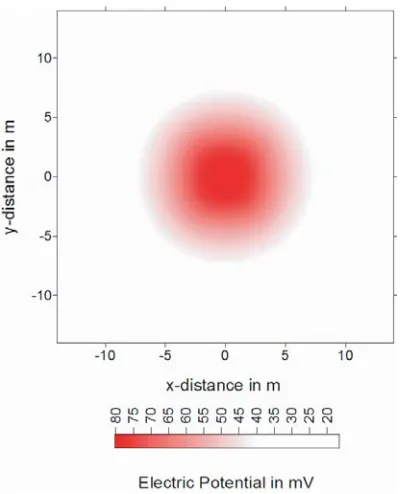 Figure 3. The SP map for the cube model with a positive chargexsurface density Δσ ∼= 2.315 · 10−3 C/m2, sides 6 m long and centre at = 0, y = 0 and z = 6 m.