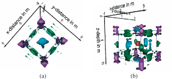 Figure 5.A joint representation of the SPOP (red), SDOP (lightblue), SQOP (green) and SOOP (purple) nuclei, viewed from top (a)and laterally (b), useful to retrieve the source body of the SP map inFigure 3.