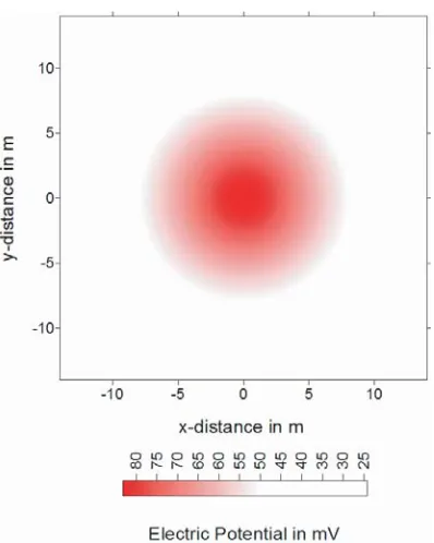 Figure 6. The SP map due to a point charge of 0.5 C placed aty x = 0, = 0 and z = 6 m.