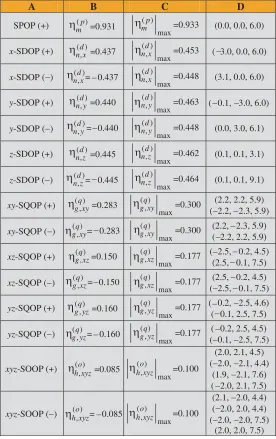 Table 2. Characterization of the SPOP, SDOP, SQOP and SOOPnuclei in Figure 7. A: nucleus type; B: selected bounding isosurfacelevel; C: maximum absolute value (MAV); D: (x, y, z) of the MAVpoint.