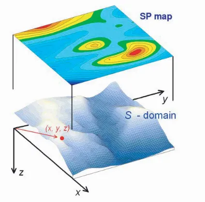 Figure 1. The datum domain (top. The (S-domain) generating the SP map onx, y)-plane is placed at sea level and the z-axis points intothe earth.