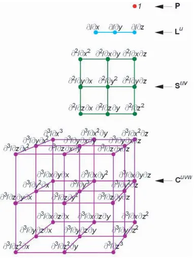 Figure 2. Explicit representation of the symbolic tensor operatorsappearing in the deﬁnition of the strengths of the pole, dipole,quadrupole and octopole source elements deﬁned in Eq