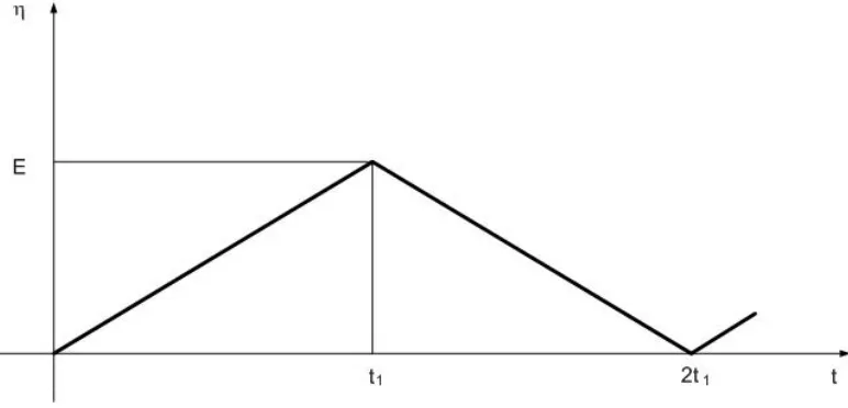 Figure 8.  Excitation signal for cyclic voltammetry 
