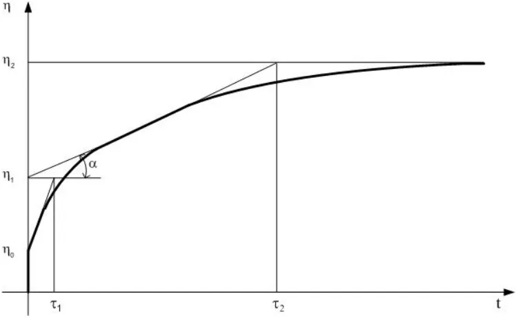 Figure 3.  Typical galvanostatic curve of observed electrochemical systems 