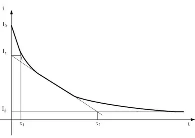 Figure 4.  Potentiostatic excitation, current diagram 