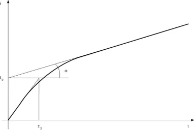 Figure 7.  Current response diagram 