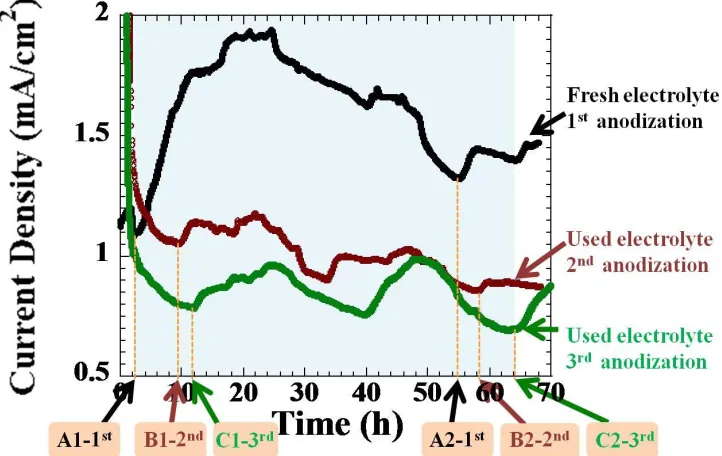 Figure 10.   An overlay plot of anodization currents obtained from the fresh electrolyte (black-colored line) (DMSOEtOH (1:1)4.0% HF) and the used electrolytes