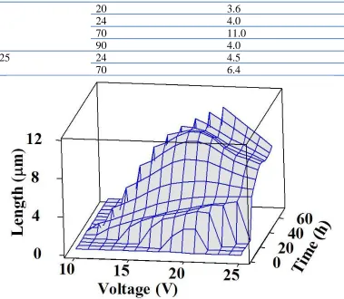Figure 1.  A 3D-surface plot of TiO2 nanotube length as functions of anodization voltage and time for those data presented in Table 1
