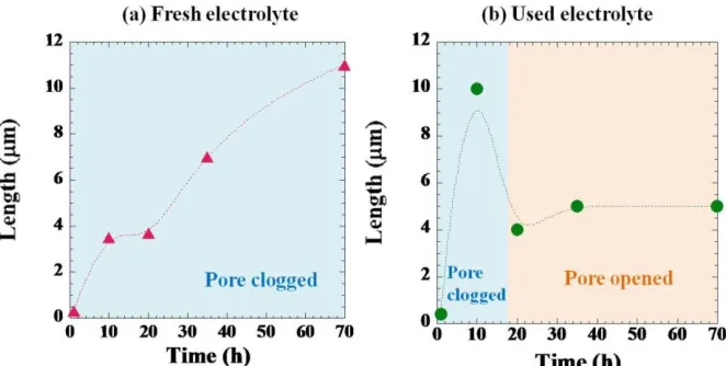 Figure 3.   Variation of nanotube length as a function of anodization time of TiO2 nanotube arrays obtained from anodizing in (a) fresh electrolytes () and (b) used electrolytes ()