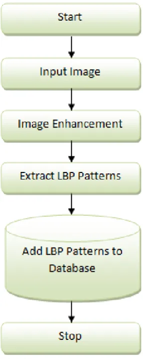 Fig 1 Data Flow Diagram(Adding Images to Database) 