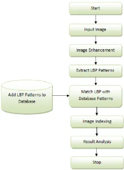 Fig 3 Architecture Diagram 