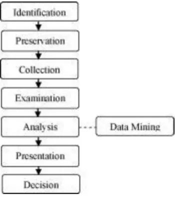 Fig. 1 Data Mining In Digital Forensic Investigation Process 