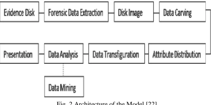 Fig. 2 Architecture of the Model [22] 