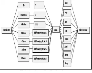 Fig. 3 Attribute distribution format 