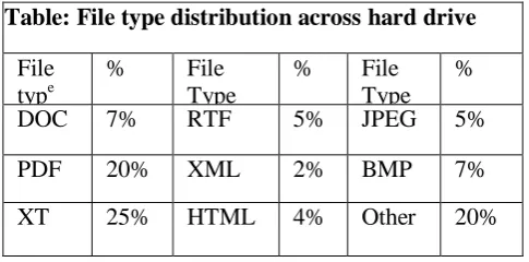 Table: File type distribution across hard drive  
