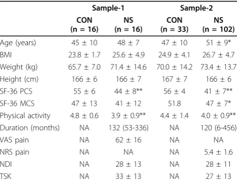 Table 1 Descriptive data of the study samples