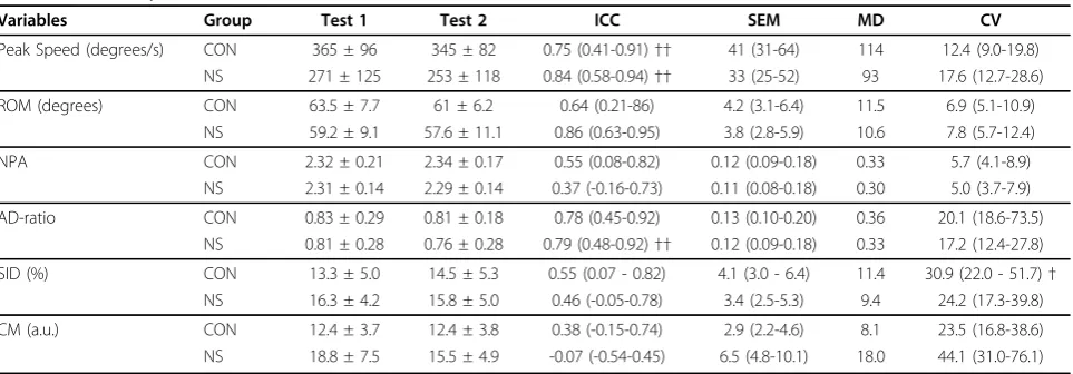 Table 3 Reliability statistics of the kinematic variables (mean ± SD or 95% confidence intervals)