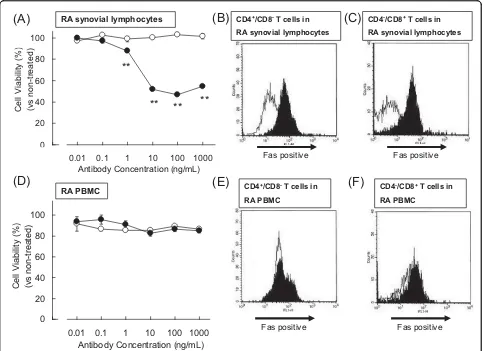 Figure 3 Effect of ARG098 on infiltrating lymphocytes isolated from the synovium of RA patients and peripheral blood mononuclearcells in lymphocytes isolated from RA patients