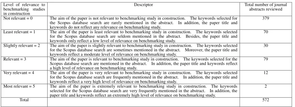 Table 1.  Level of Relevance to Benchmarking Related Studies in Construction for Reviewed Journal Abstracts 