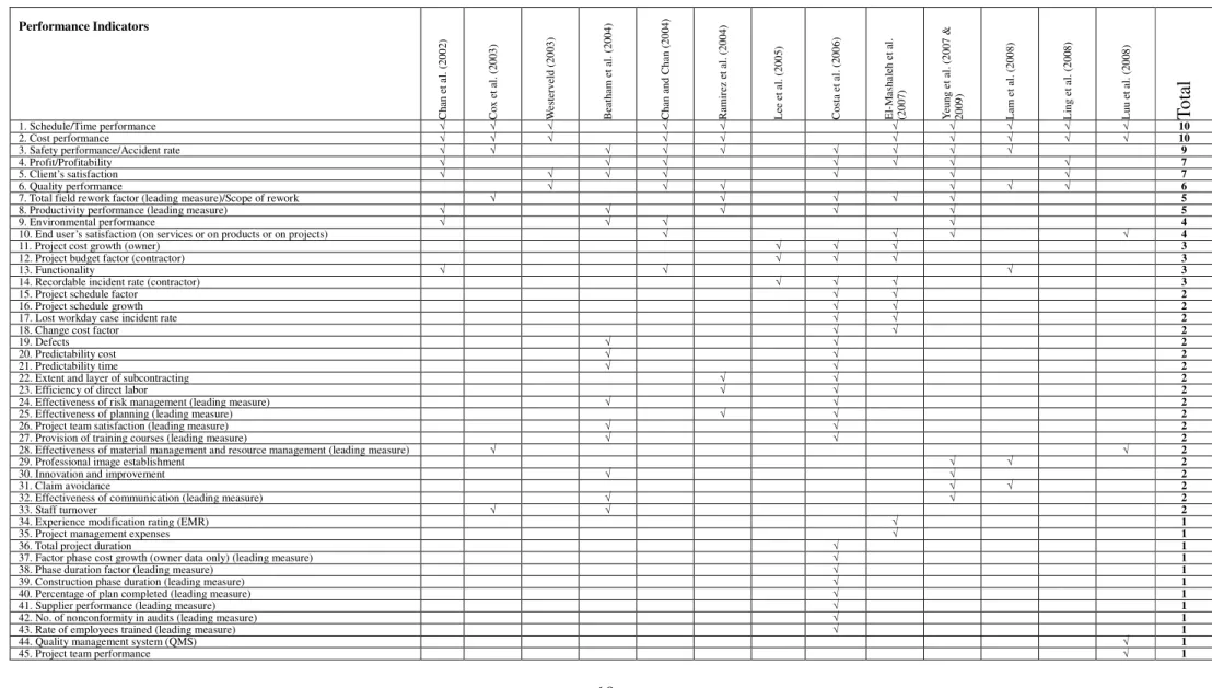 Table 2.  Performance Indicators for Construction Projects   