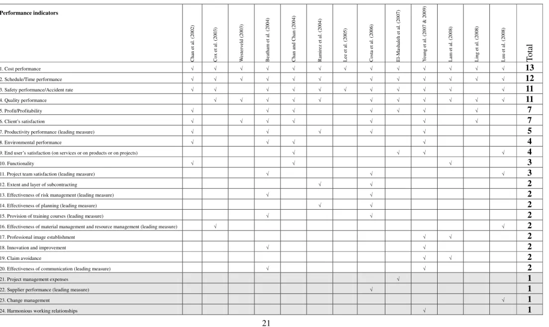 Table 3.  Performance Indicators after Consolidation for Construction Projects 