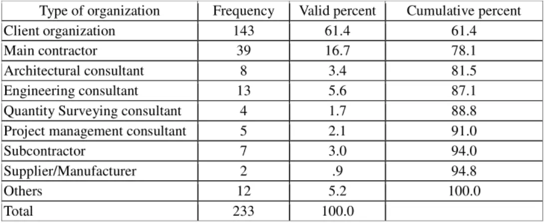 Table 5.  Years of Professional Working Experience for Survey Respondents 