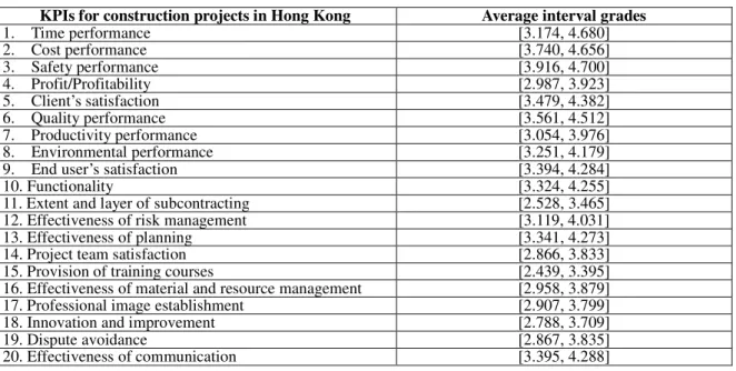 Table 6.  Average Interval Grades for 20 KPIs for Construction Projects in Hong Kong 