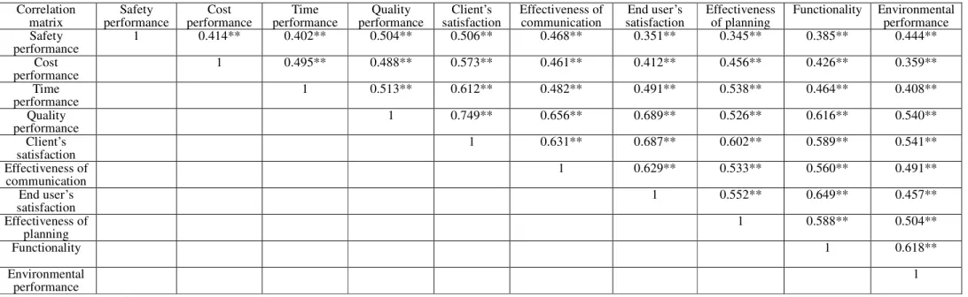 Table 8.  Correlation Matrix among the Top Ten Weighted Leading and Lagging KPIs (Sample Size = 278)  Correlation  matrix  Safety  performance  Cost  performance  Time  performance  Quality  performance  Client’s  satisfaction  Effectiveness of 