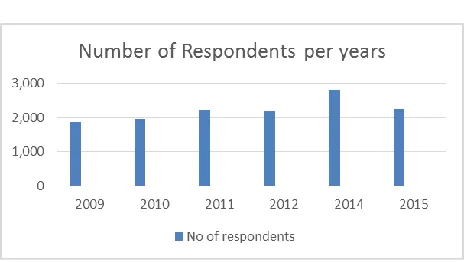 Table 1. Number of respondents per years 