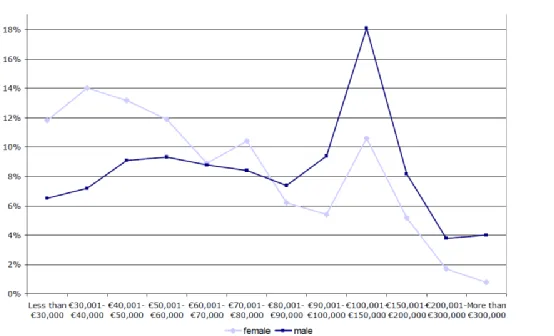 Table 2. Gender differences in higher positions in PR Industry in 2009  