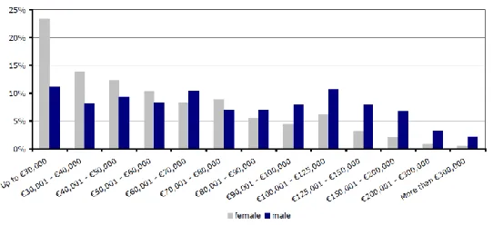 Table 4. Salaries on high positions and the gender gap in 2010 