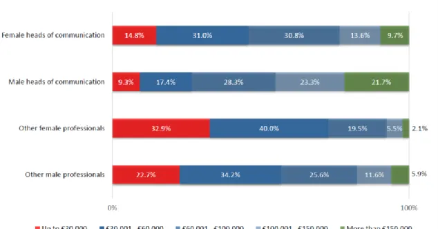 Table 5. Annual Salaries and the gender difference in 2011 