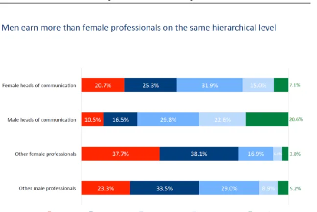 Figure 5. Differences in salaries and the gender gap (2015). 