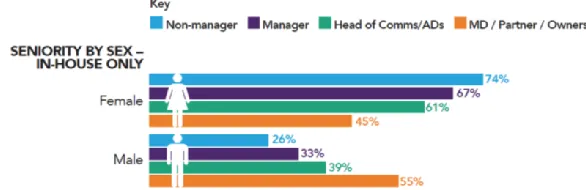 Figure 1. Senior positions per gender (UK).