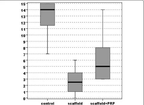 Figure 3 Comparison of scores obtained with the modified Fortier evaluation of gross appearance (max 0-min 15)