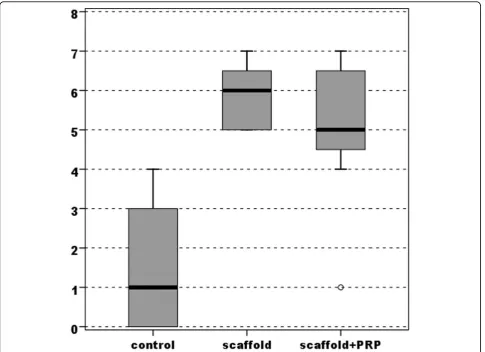 Table 1 Macroscopic appearance of the implants and thequality of healing assessed using a modified scoringsystem from Fortier and a scoring system proposed byNiederauer