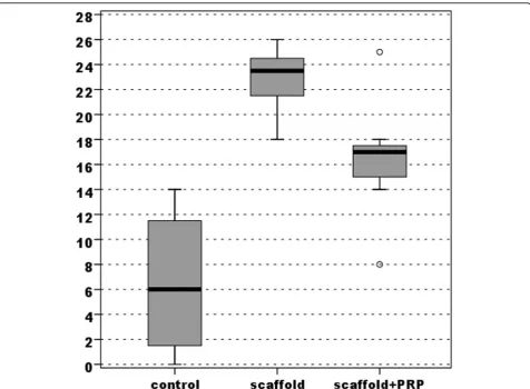 Figure 5 Comparison of scores obtained with the Niederauer histologic scoring scale for osteochondral defects (max 28-min 0).