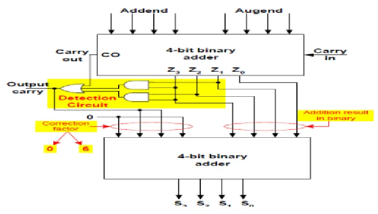 Fig 1: The conventional block diagram of BCD. 