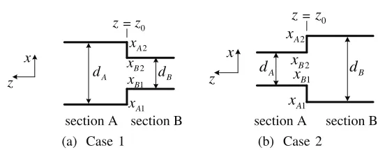 Figure 3. Parallel plate discontinuities under consideration.