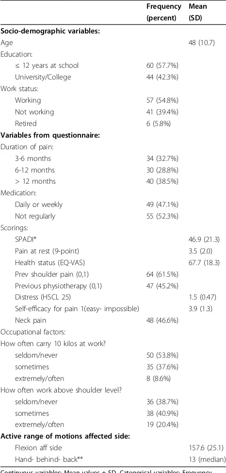 Table 1 Baseline characteristics of the patient population(n = 104)