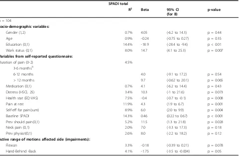 Table 3 Multiple regression model (backward) adjustedfor treatment group, gender and age with Beta values,95% CI for Beta, the Shoulder Pain and Disability Index(SPADI) at 1 year as the dependent variable and thetotal percentage of variance (R2)