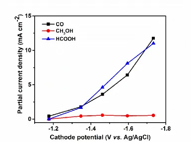 Figure 1 .  Partial current density for different products as a function of cathode potential (experiments performed at room temperature and ambient pressure in 1 mol L-1 KHCO3)