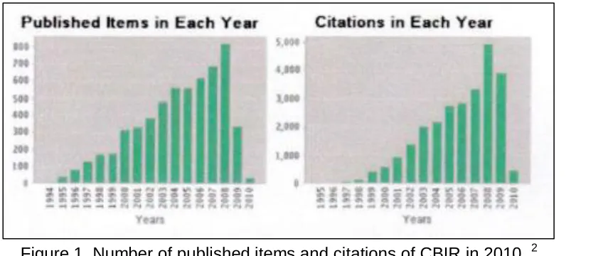 Figure 1. Number of published items and citations of CBIR in 2010. 2 