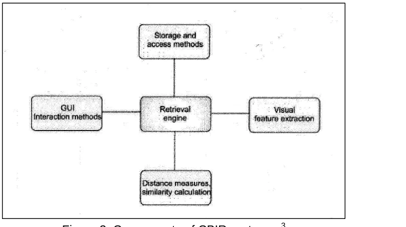Figure 3. Components of CBIR systems. 3 