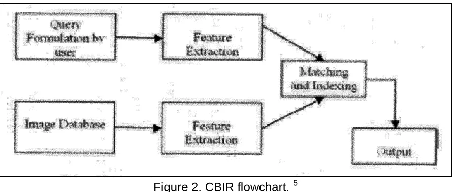 Figure 2. CBIR flowchart. 5 