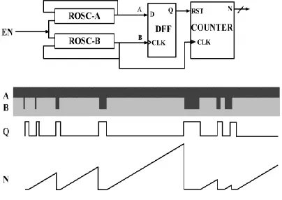 Fig. 1: Architecture of single phase BFD–TRNG. 