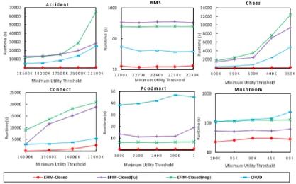 Figure 2: Execution Times on different datasets 