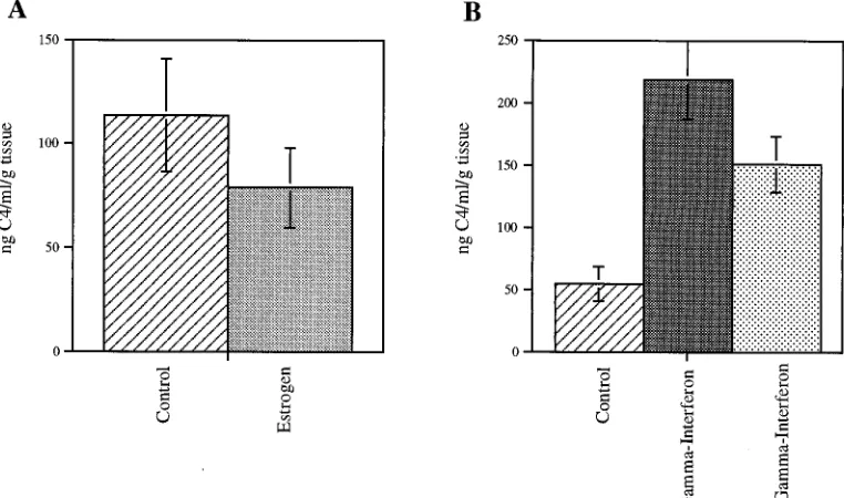 FIG. 3. Reverse transcriptase PCR of C4 transcripts in the synovium. RNAwas isolated from synovial explant tissue after treatment for 7 days