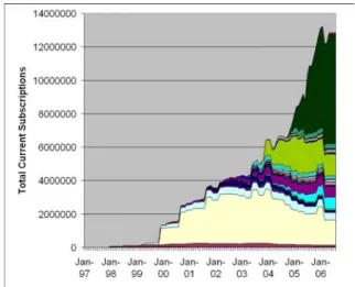 Figure 1: MMO subscriber growth over time by game